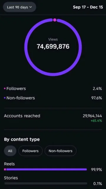Estadísticas de Instagram de una cuenta que llevamos: 74.699.876 reproducciones en 90 días, 97,6 % de no seguidores y 29.964.144 cuentas alcanzadas.