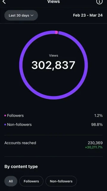Estadísticas de Instagram de una cuenta nueva en sus primeros 30 días: 302.837 reproducciones.