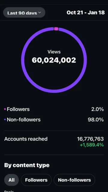 Estadísticas de Instagram de otra cuenta: 60.024.002 reproducciones en 90 días.