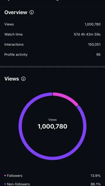 Estadísticas de Instagram de un reel: 1.000.780 reproducciones.