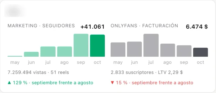 Panel interno de una cuenta de mayo a octubre: 41.061 seguidores más, 7.259.494 vistas con 51 reels y 6.474 dólares netos.