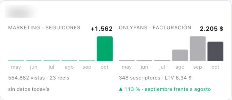 Panel interno de otra cuenta de mayo a octubre: 2.205 dólares netos en octubre y subida del 113 % de agosto a septiembre.