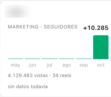 Panel interno de una cuenta nueva: 10.285 seguidores más y 4.129.483 vistas con 34 reels en octubre.