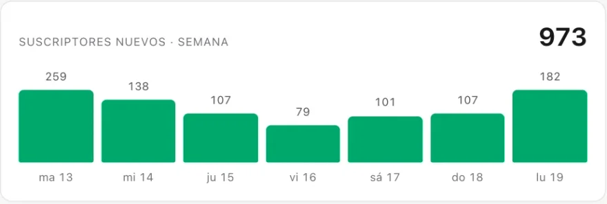 Panel interno: suscriptores nuevos por día del 13 al 19 de octubre, 973 en total.