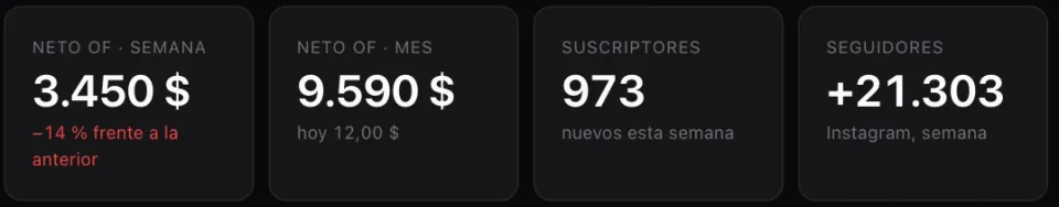 Panel interno: neto de la semana 3.450 dólares, neto del mes 9.590 dólares, 973 suscriptores nuevos y 21.303 seguidores más en Instagram.