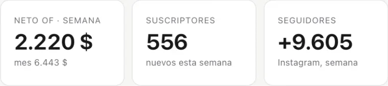 Panel interno de una cuenta en una semana: 2.220 dólares netos, 6.443 en el mes, 556 suscriptores nuevos y 9.605 seguidores más.